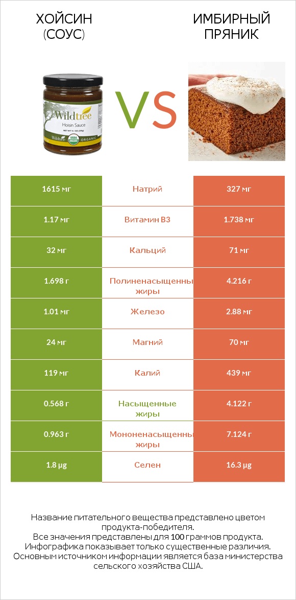 Хойсин (соус) vs Имбирный пряник infographic