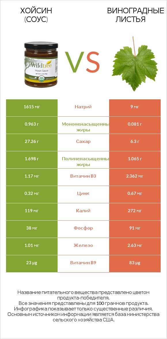 Хойсин (соус) vs Виноградные листья infographic
