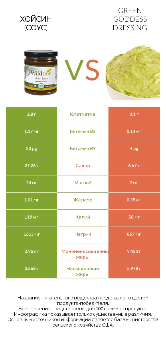 Хойсин (соус) vs Green Goddess Dressing infographic