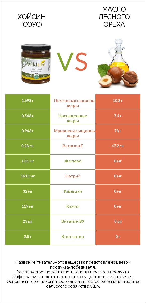 Хойсин (соус) vs Масло лесного ореха infographic