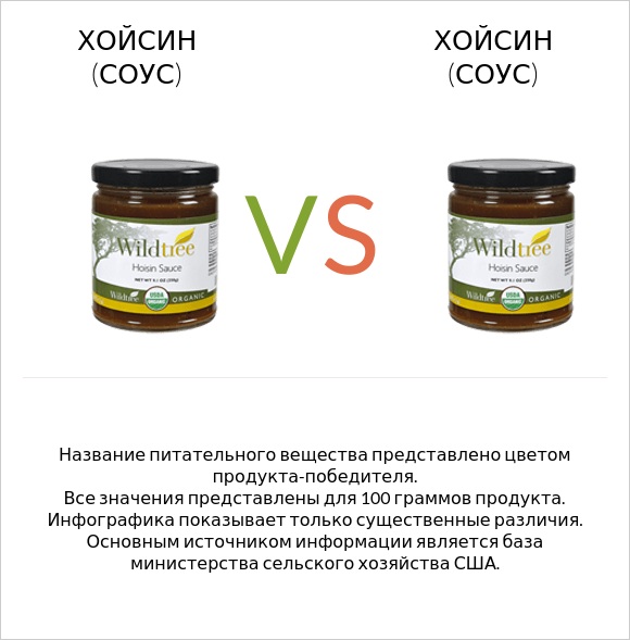 Хойсин (соус) vs Хойсин (соус) infographic