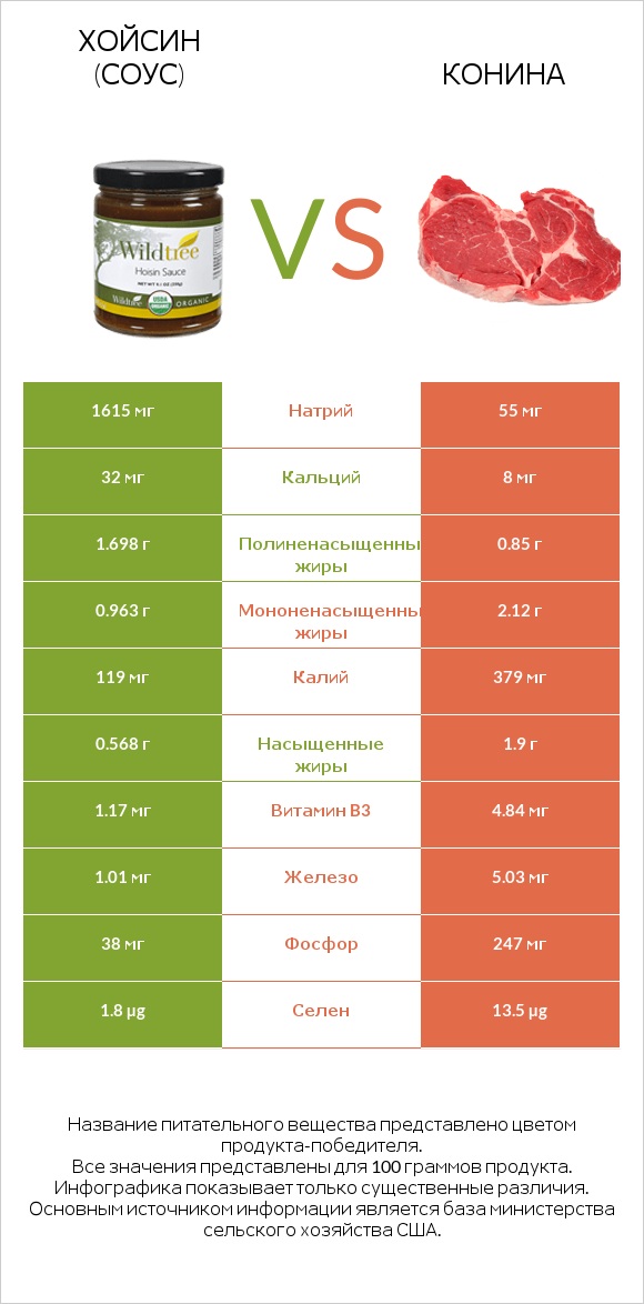 Хойсин (соус) vs Конина infographic