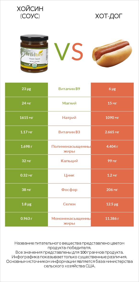 Хойсин (соус) vs Хот-дог infographic