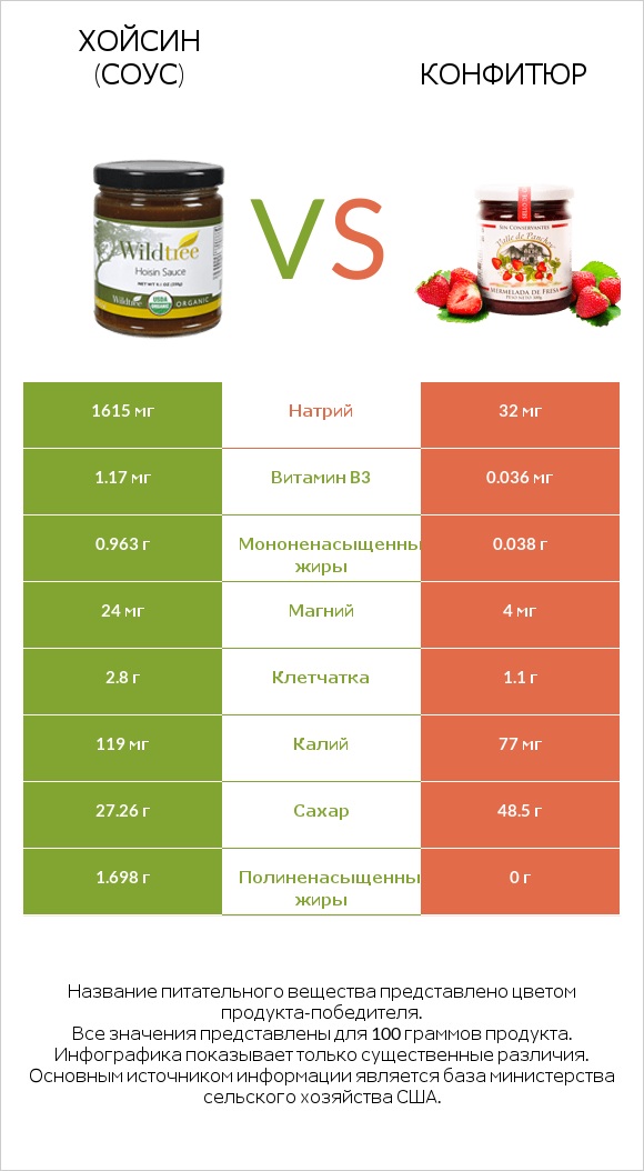 Хойсин (соус) vs Конфитюр infographic