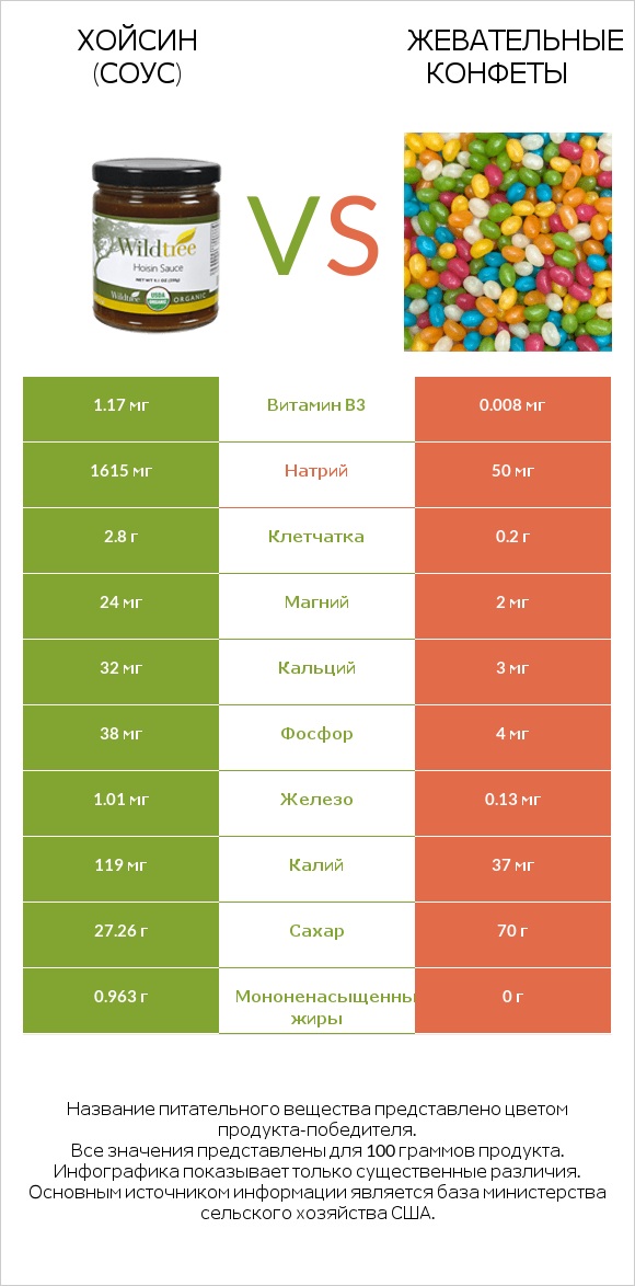 Хойсин (соус) vs Жевательные конфеты infographic