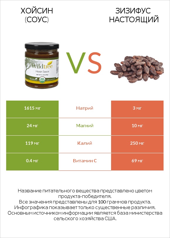 Хойсин (соус) vs Зизифус настоящий infographic