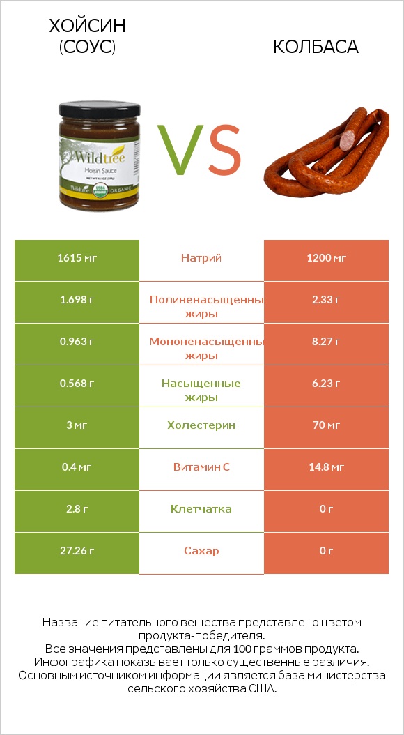 Хойсин (соус) vs Колбаса infographic
