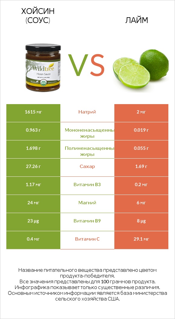 Хойсин (соус) vs Лайм infographic