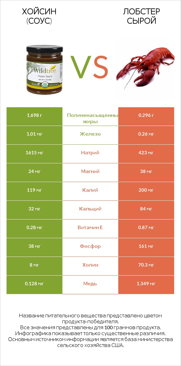 Хойсин (соус) vs Лобстер сырой infographic