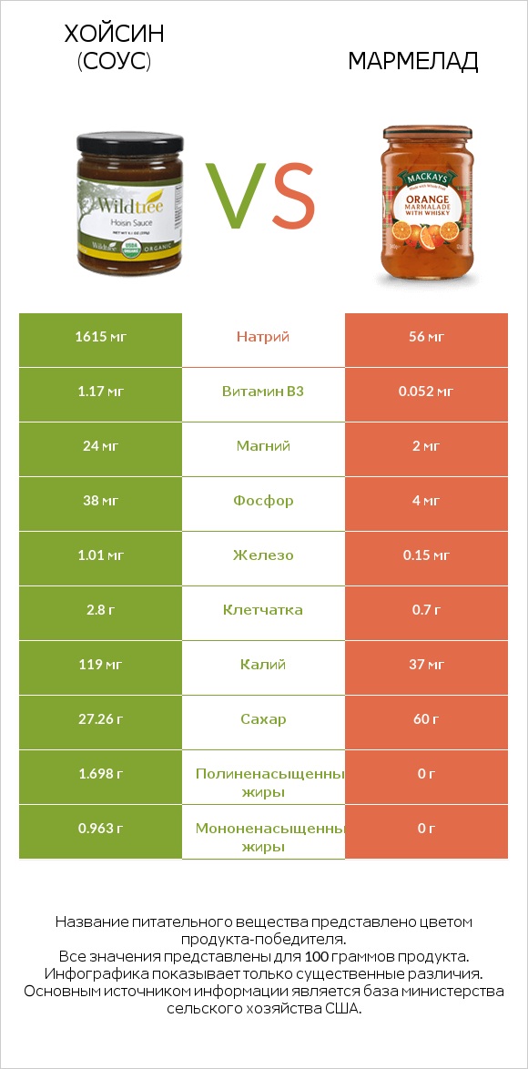 Хойсин (соус) vs Мармелад infographic