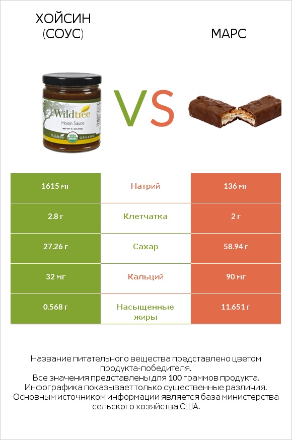 Хойсин (соус) vs Марс infographic