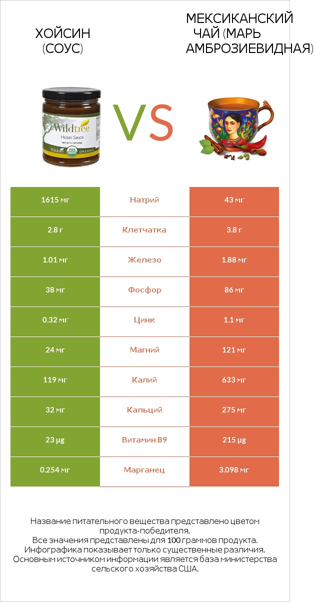 Хойсин (соус) vs Мексиканский чай (Марь амброзиевидная) infographic