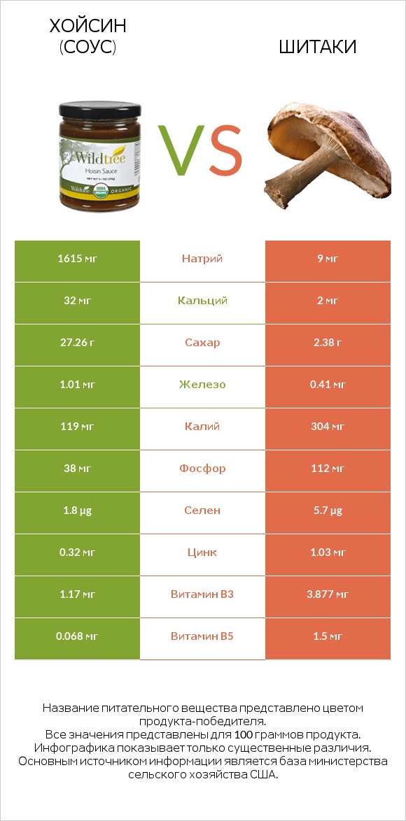 Хойсин (соус) vs Шитаки infographic