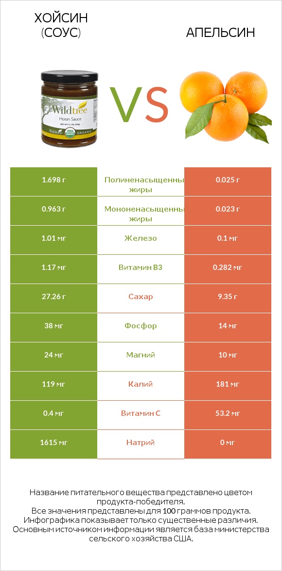 Хойсин (соус) vs Апельсин infographic