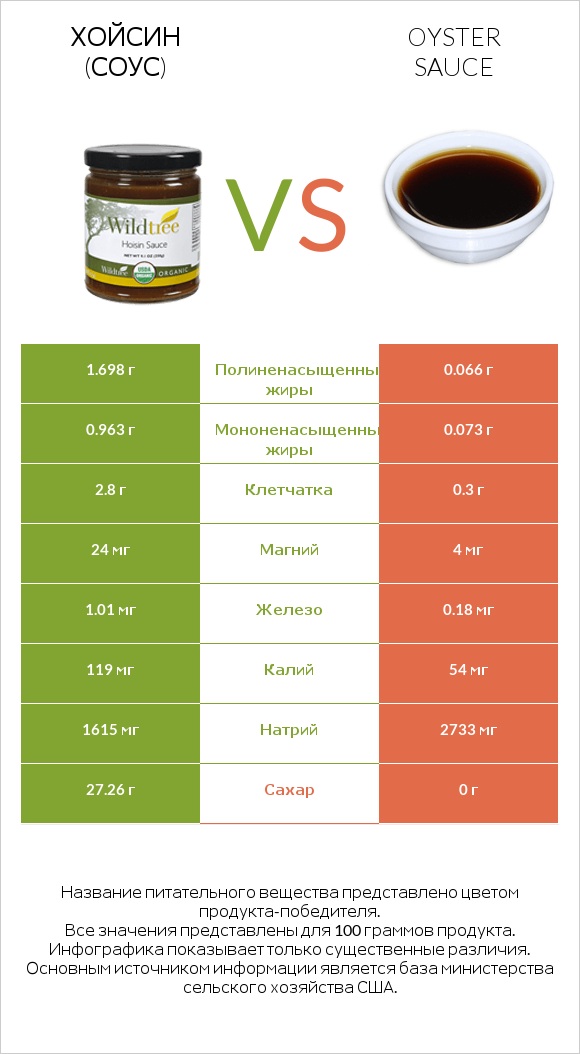 Хойсин (соус) vs Oyster sauce infographic