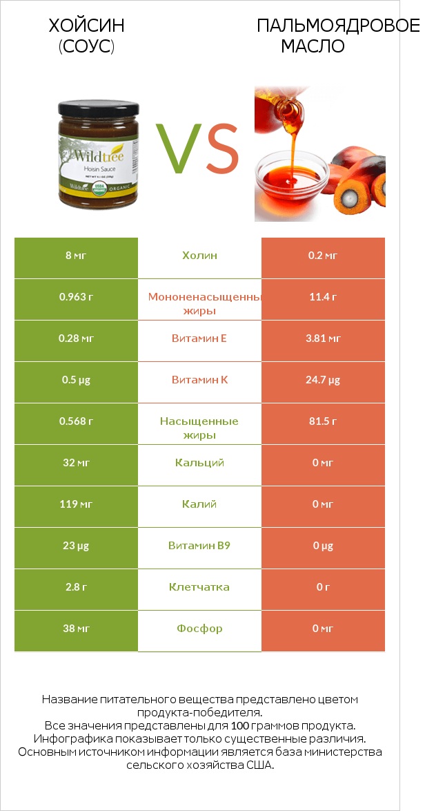 Хойсин (соус) vs Пальмоядровое масло infographic