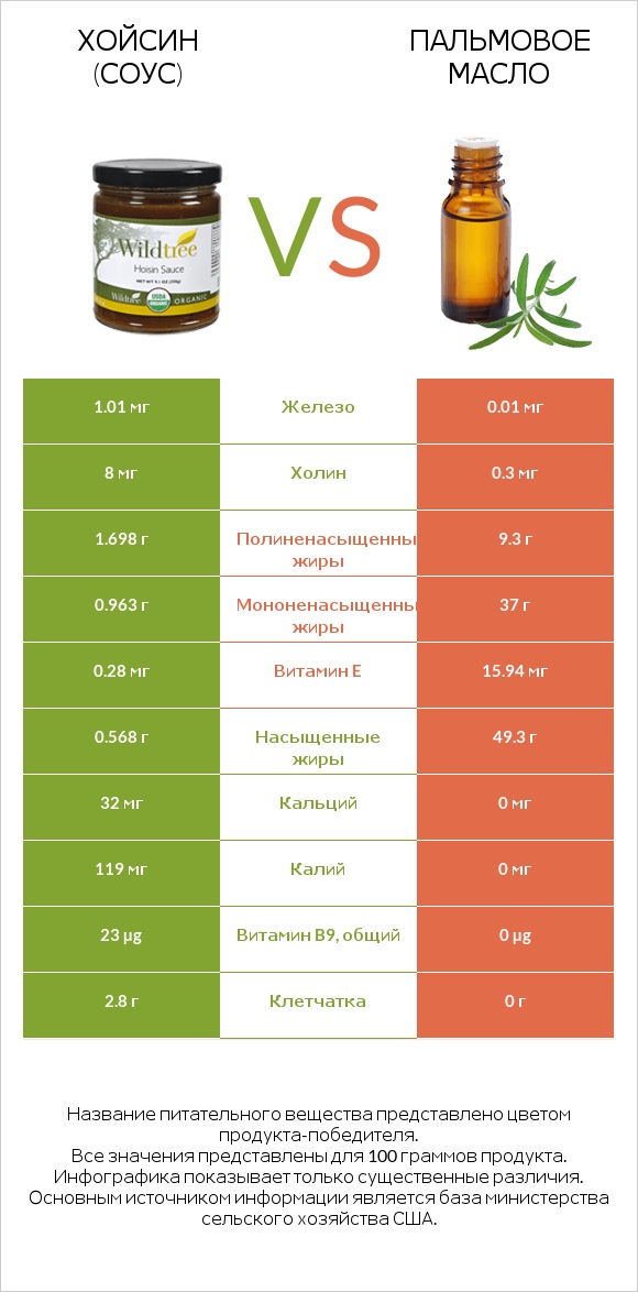 Хойсин (соус) vs Пальмовое масло infographic