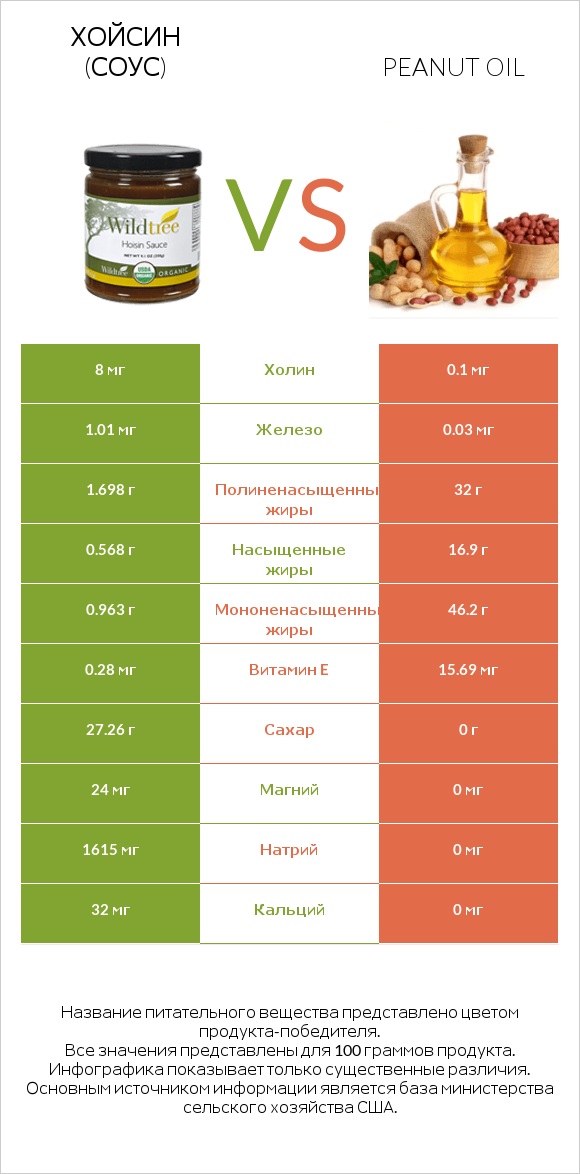 Хойсин (соус) vs Peanut oil infographic