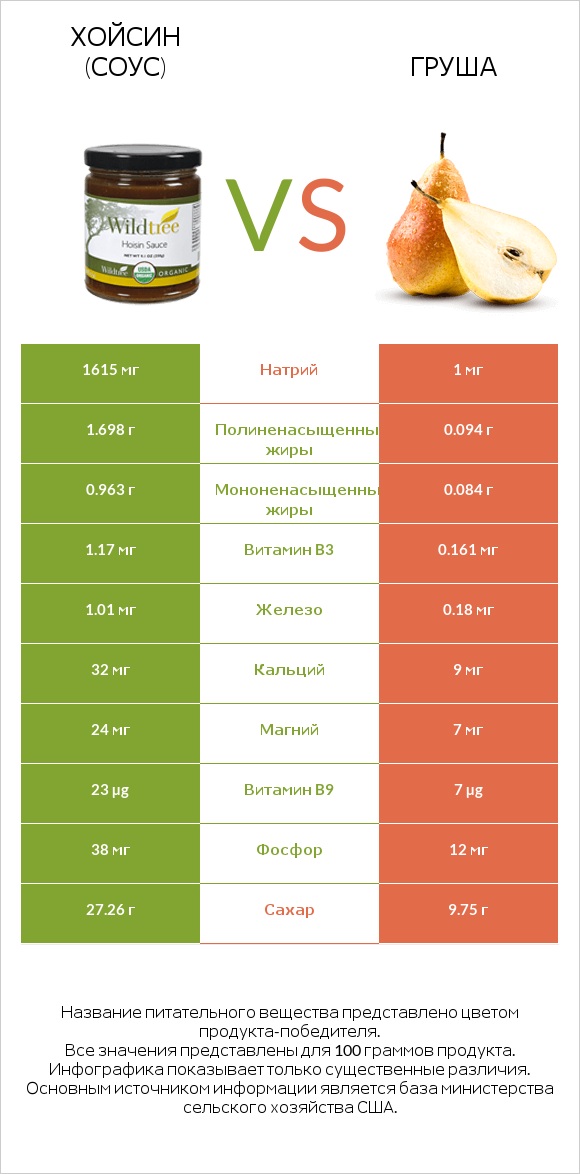 Хойсин (соус) vs Груша infographic