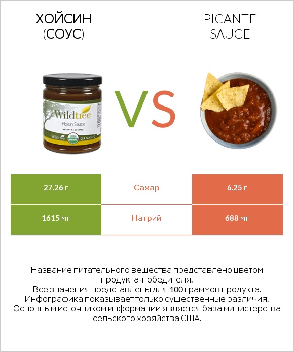 Хойсин (соус) vs Picante sauce infographic