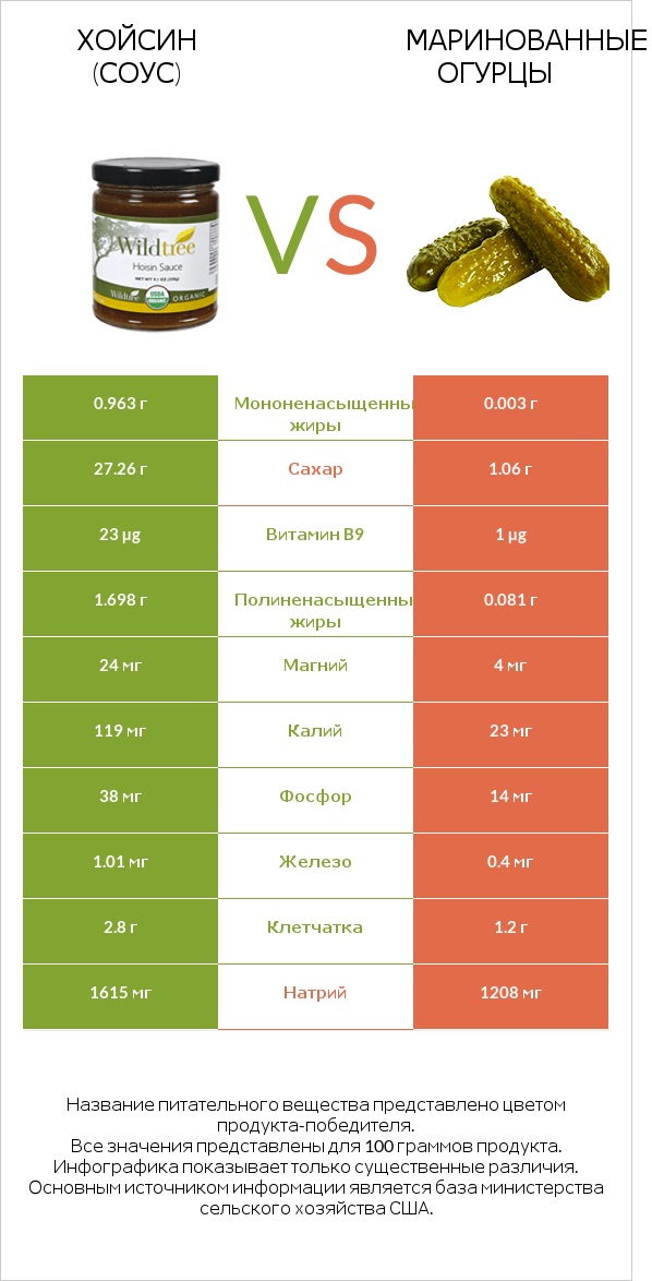 Хойсин (соус) vs Маринованные огурцы infographic
