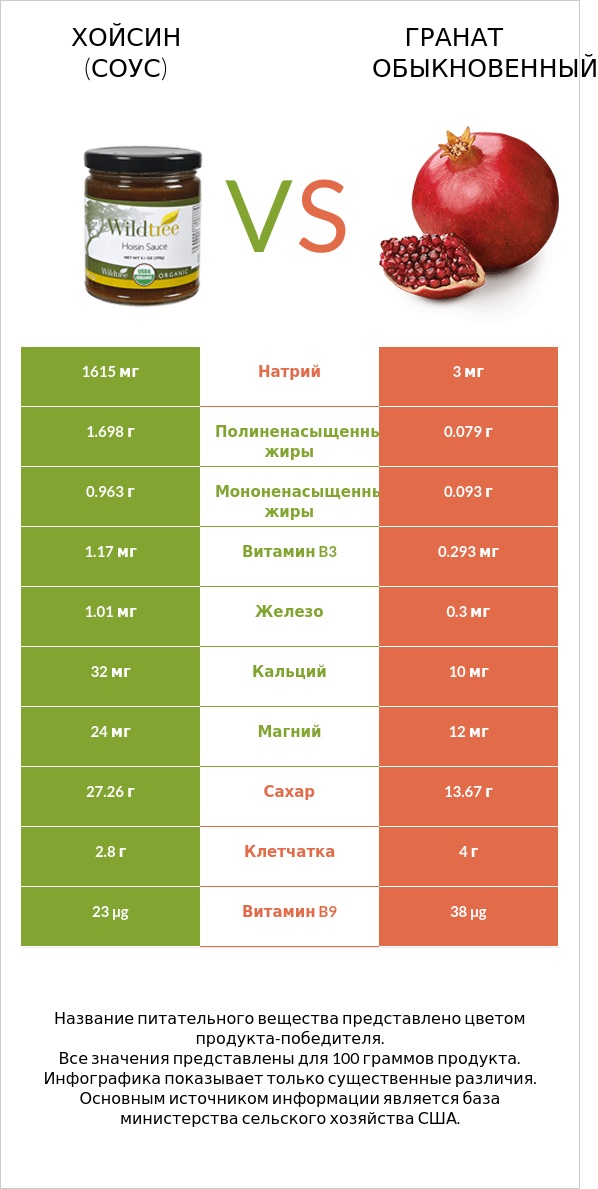 Хойсин (соус) vs Гранат обыкновенный infographic