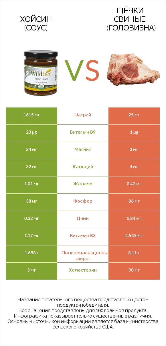 Хойсин (соус) vs Щёчки свиные (головизна) infographic