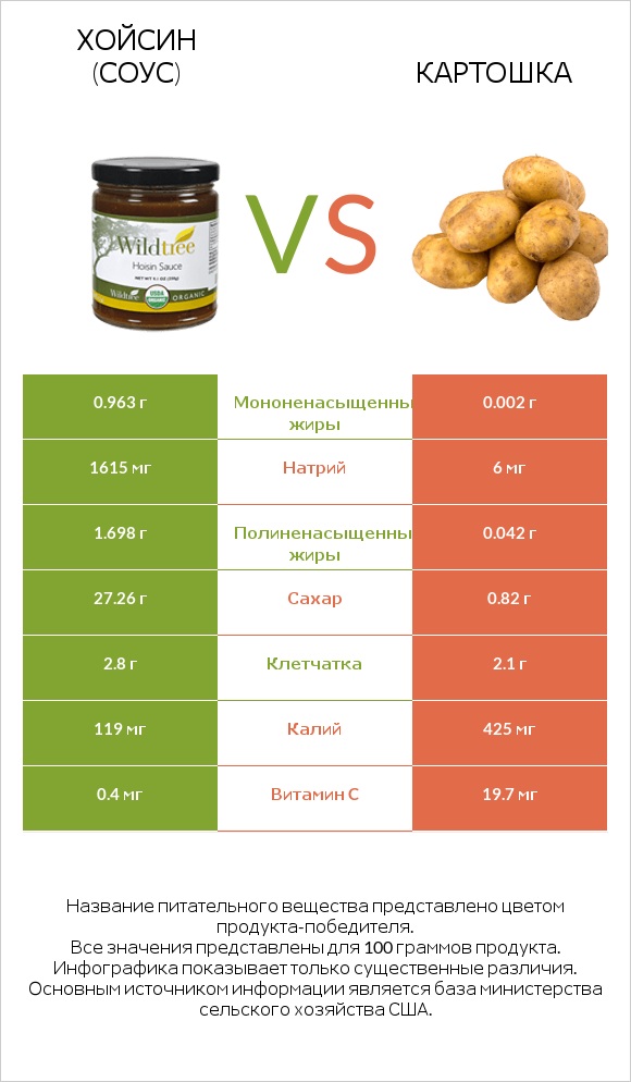 Хойсин (соус) vs Картошка infographic