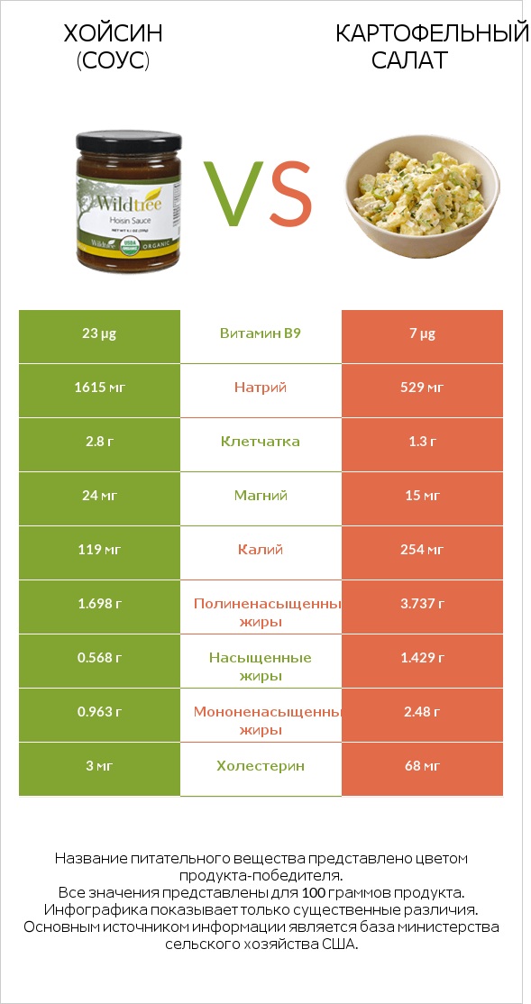 Хойсин (соус) vs Картофельный салат infographic