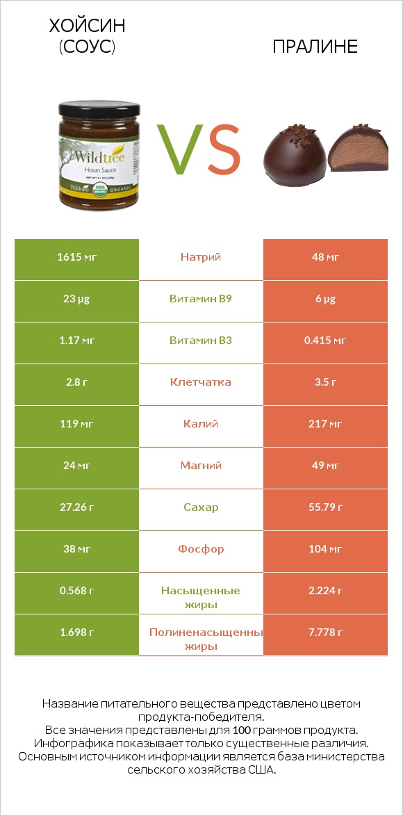 Хойсин (соус) vs Пралине infographic