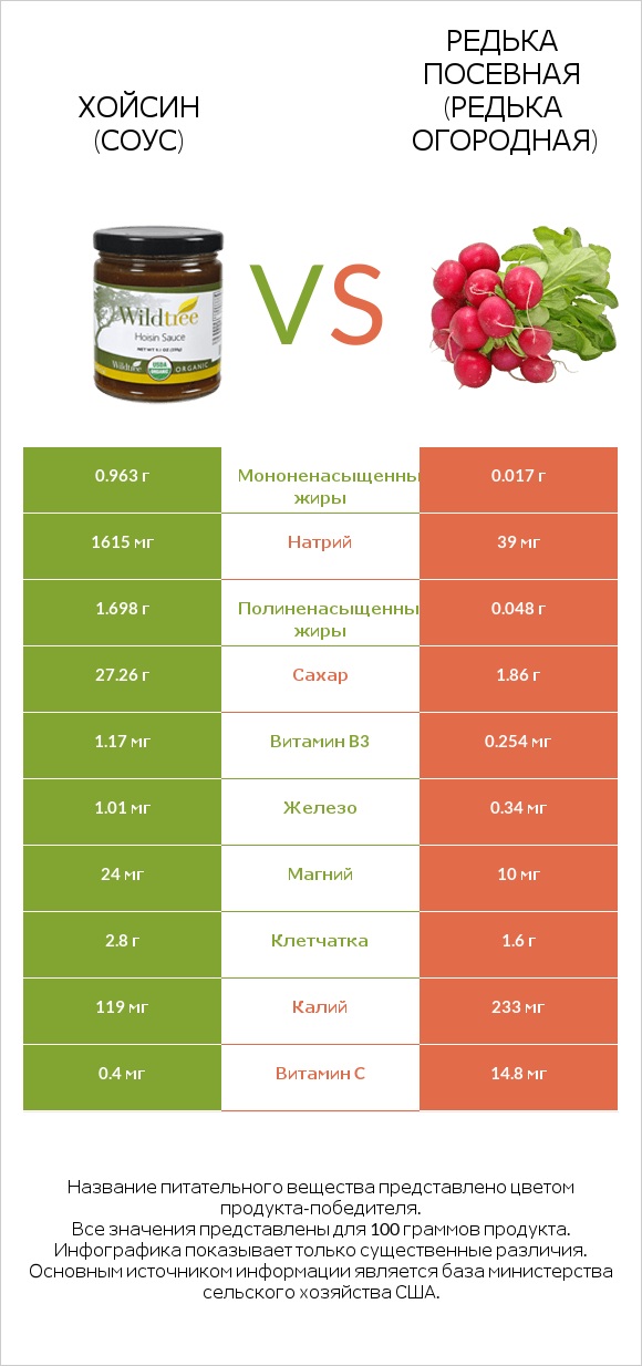 Хойсин (соус) vs Редька посевная (Редька огородная) infographic