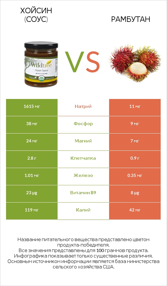 Хойсин (соус) vs Рамбутан infographic