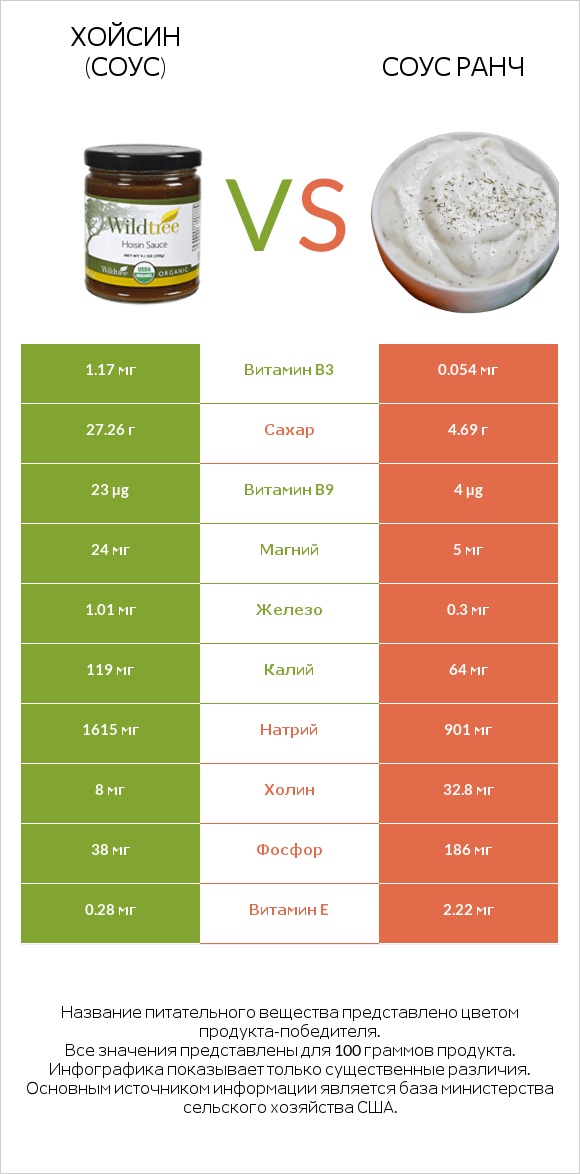 Хойсин (соус) vs Соус ранч infographic