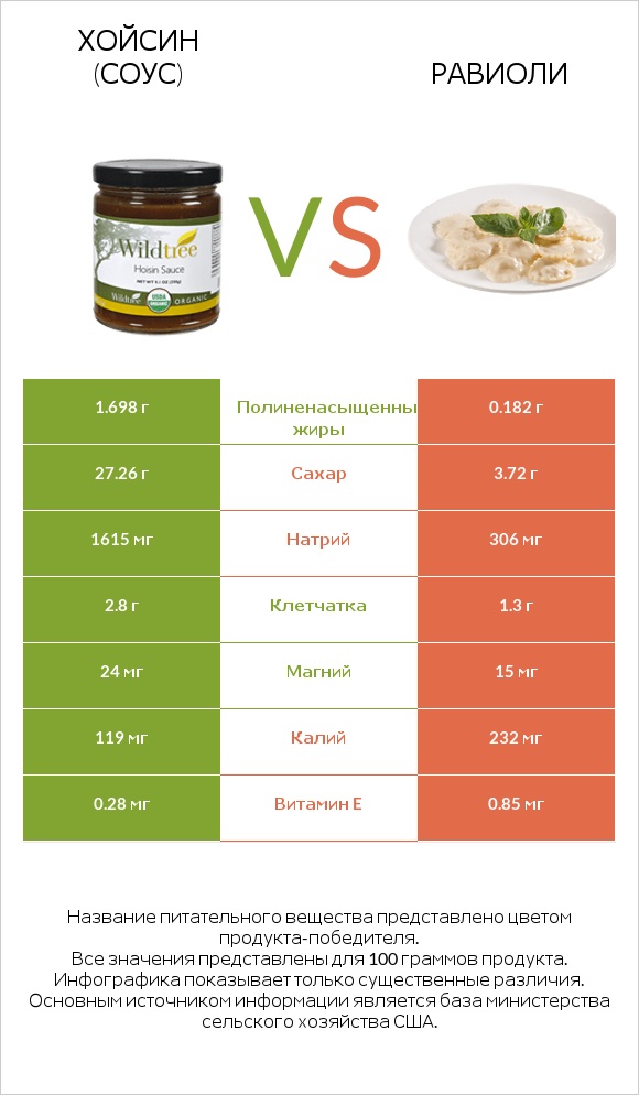 Хойсин (соус) vs Равиоли infographic