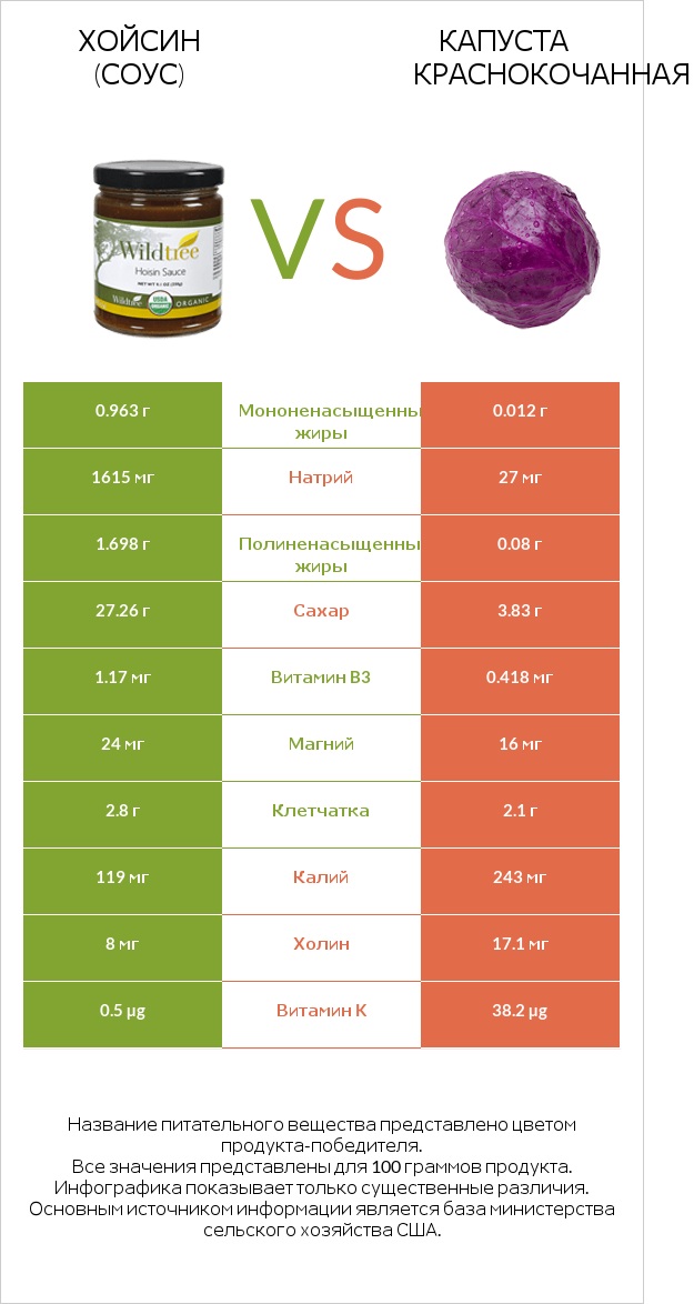 Хойсин (соус) vs Капуста краснокочанная infographic