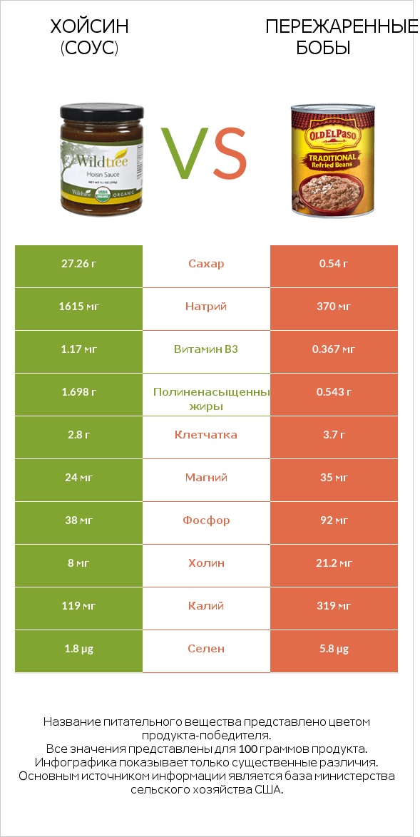 Хойсин (соус) vs Пережаренные бобы infographic