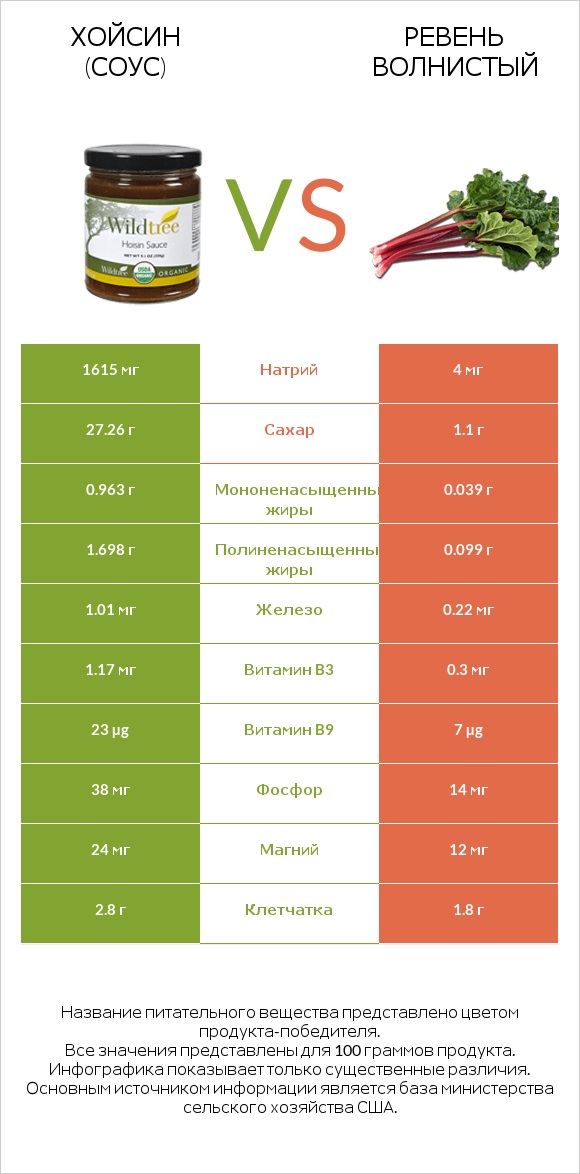 Хойсин (соус) vs Ревень волнистый infographic