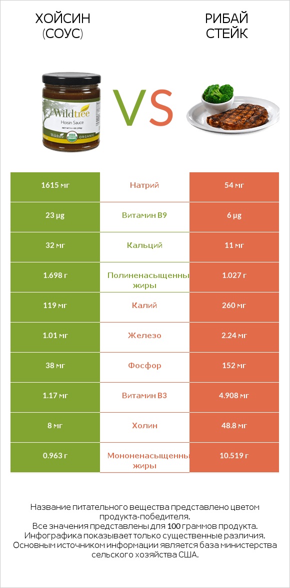 Хойсин (соус) vs Рибай стейк infographic