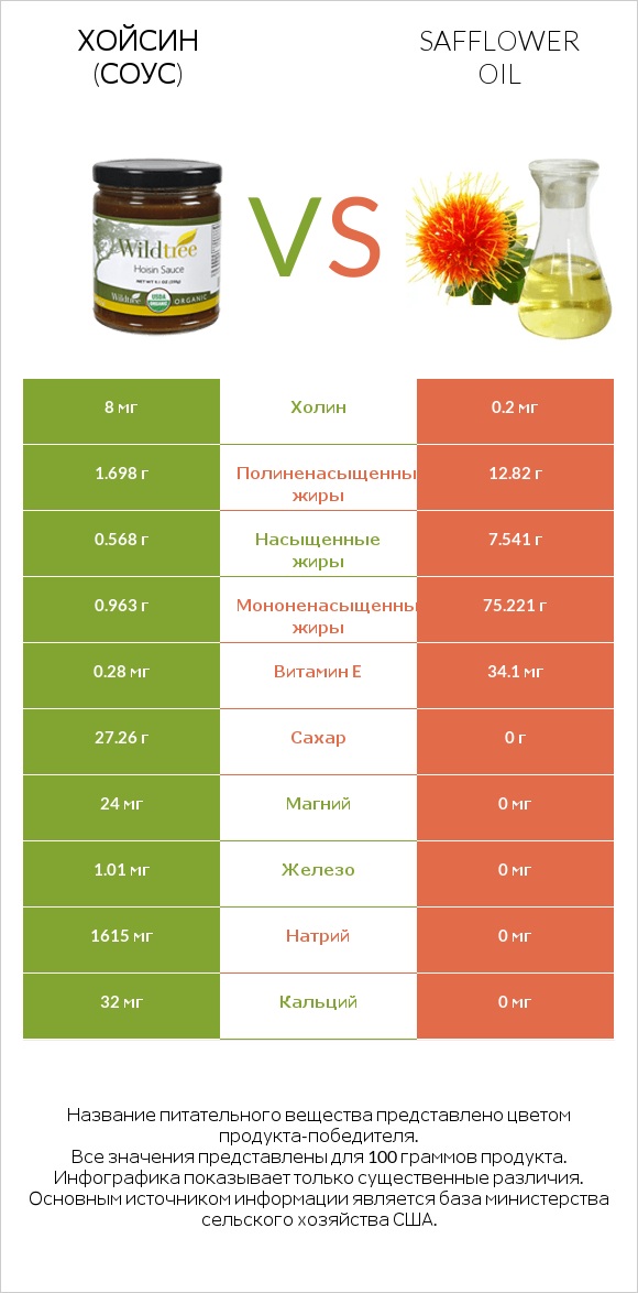 Хойсин (соус) vs Safflower oil infographic