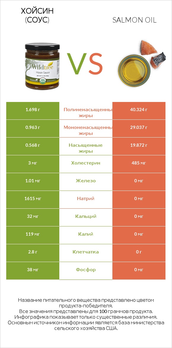 Хойсин (соус) vs Salmon oil infographic