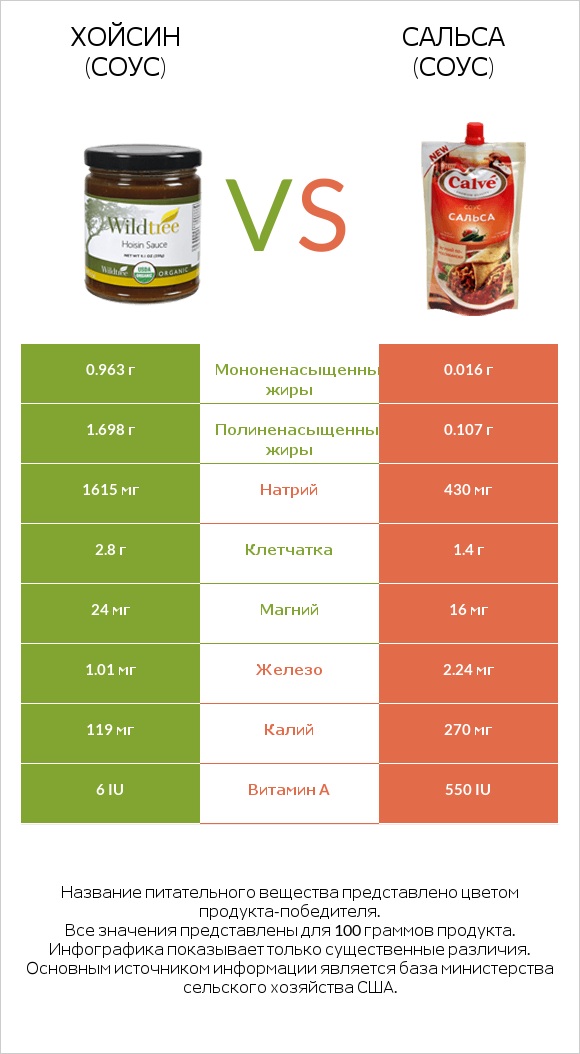 Хойсин (соус) vs Сальса (соус) infographic