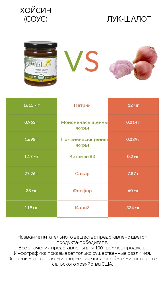 Хойсин (соус) vs Лук-шалот infographic