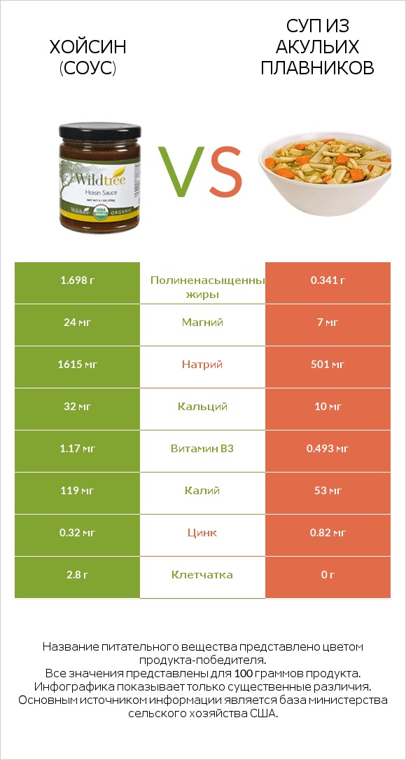 Хойсин (соус) vs Суп из акульих плавников infographic