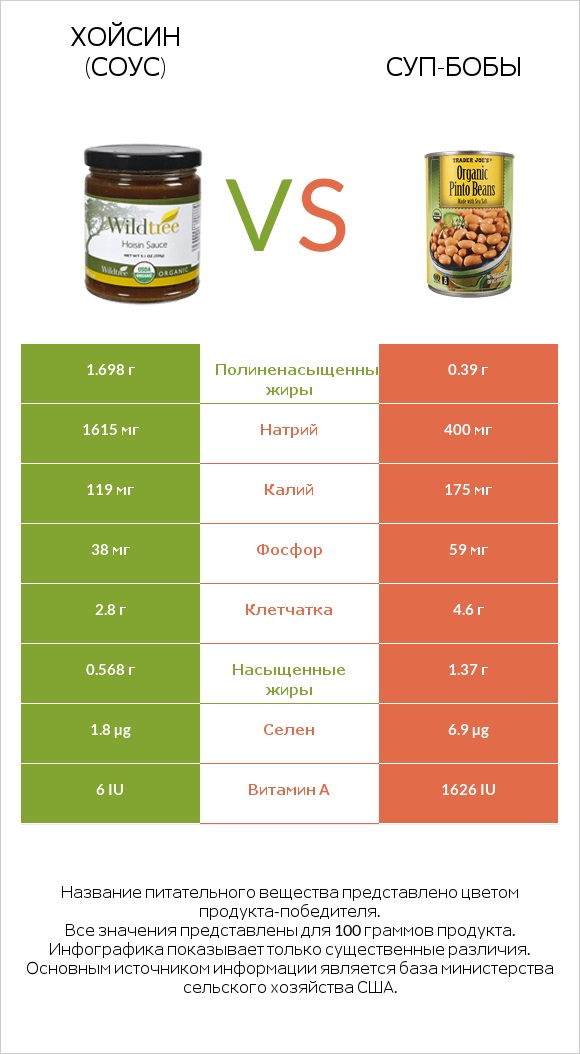 Хойсин (соус) vs Суп-бобы infographic
