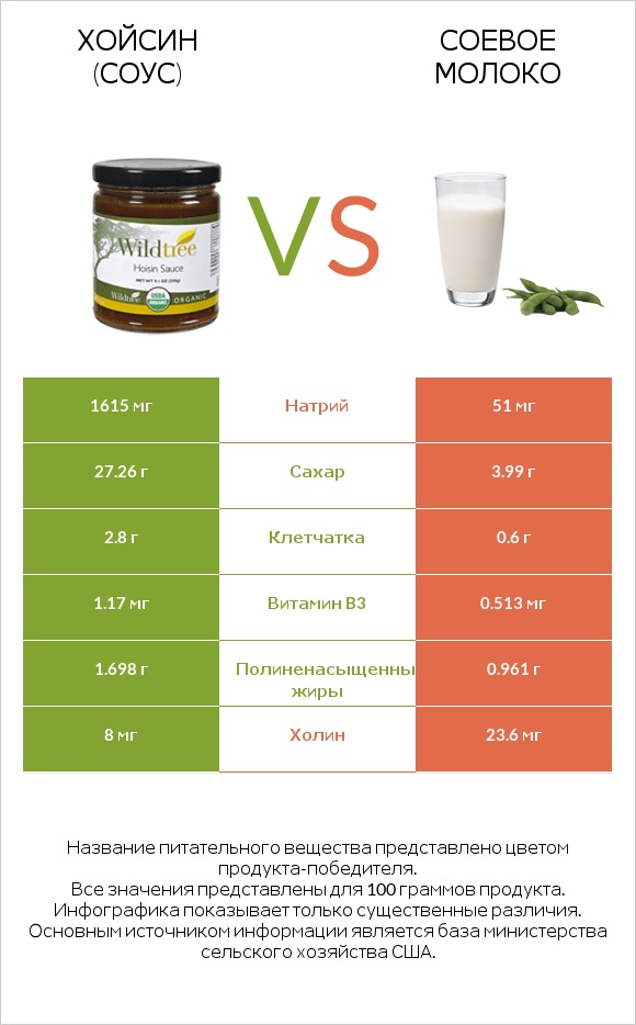 Хойсин (соус) vs Соевое молоко infographic