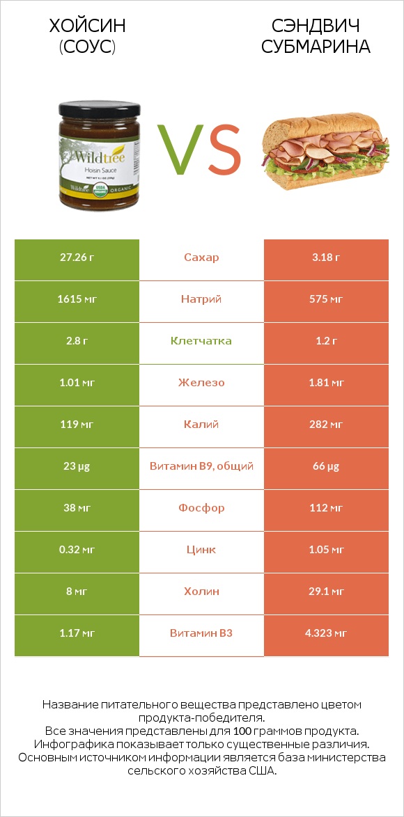 Хойсин (соус) vs Сэндвич Субмарина infographic