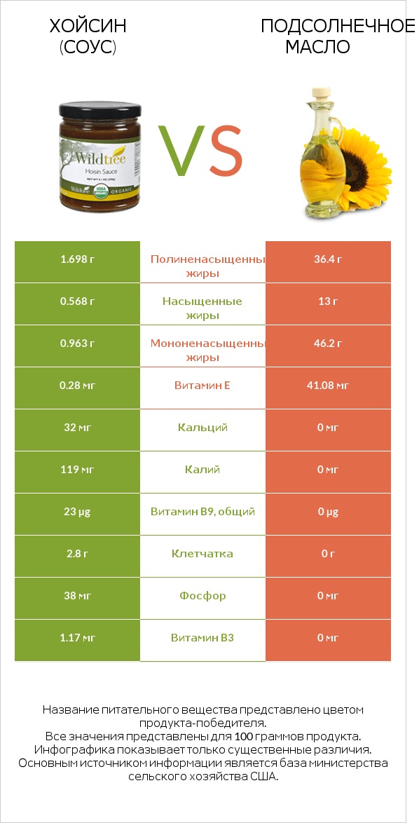 Хойсин (соус) vs Подсолнечное масло infographic