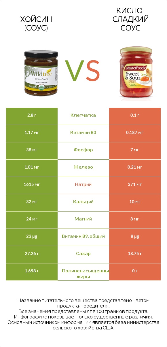 Хойсин (соус) vs Кисло-сладкий соус infographic