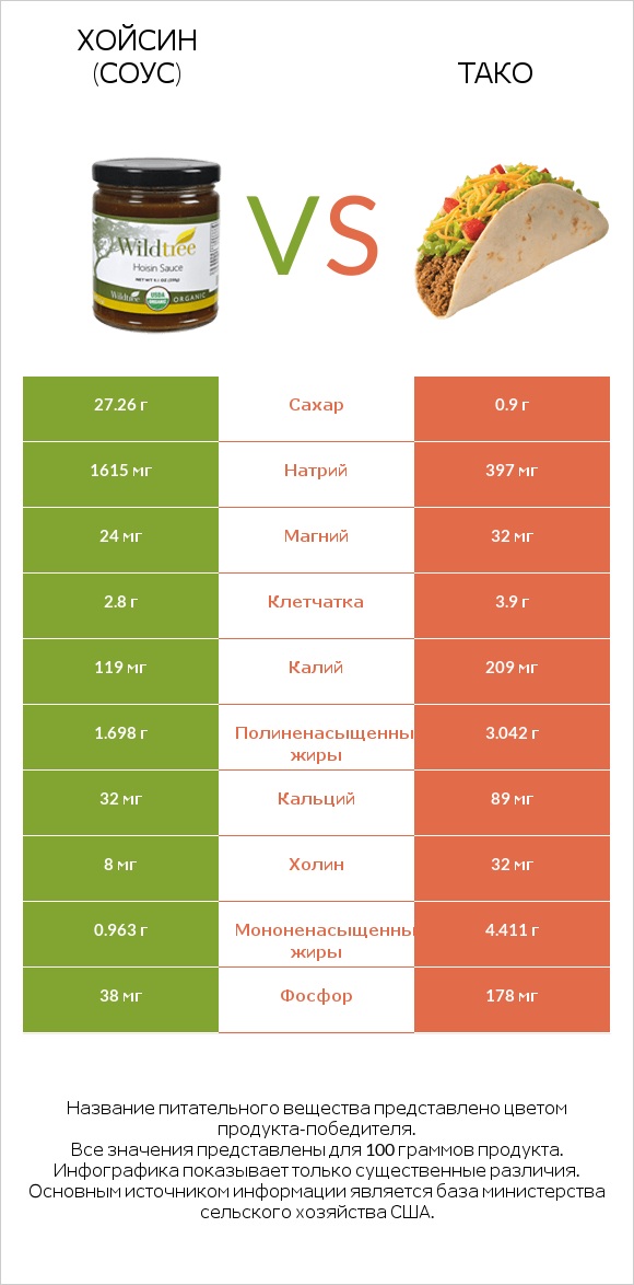 Хойсин (соус) vs Тако infographic