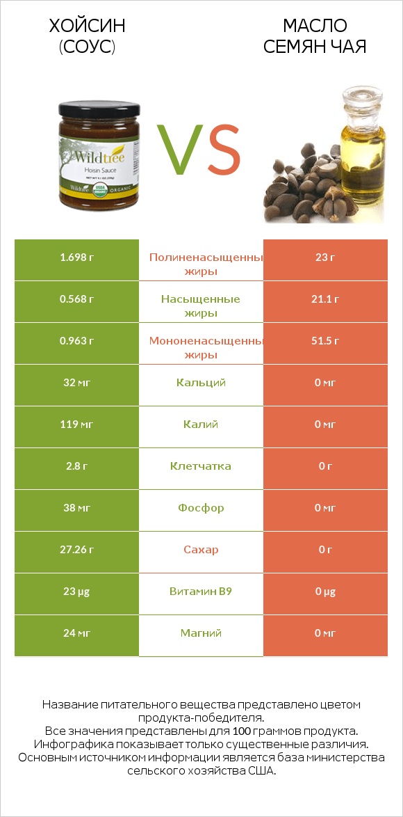 Хойсин (соус) vs Масло семян чая infographic